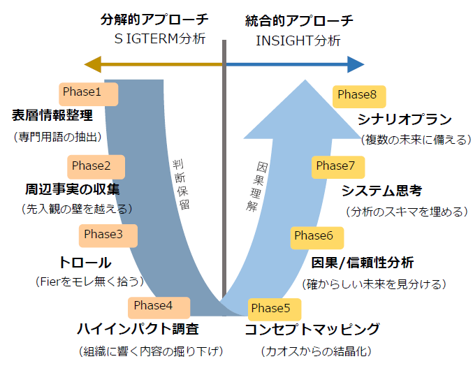 SSI標準分析フェーズ